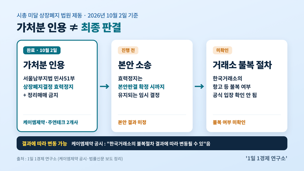 시총 미달 상장폐지 가처분 인용은 최종 판결이 아닌 임시 결정 — 본안 소송·거래소 불복 절차에 따라 변동 가능