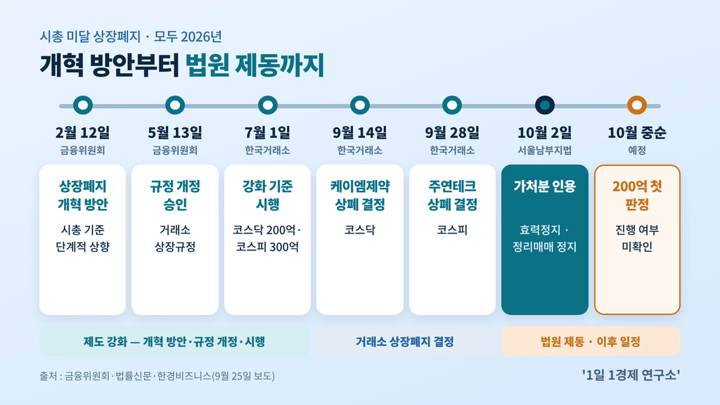 시총 미달 상장폐지 법원 제동까지 2026년 타임라인 —, 출처 : 금융위원회·법률신문·한경비즈니스
