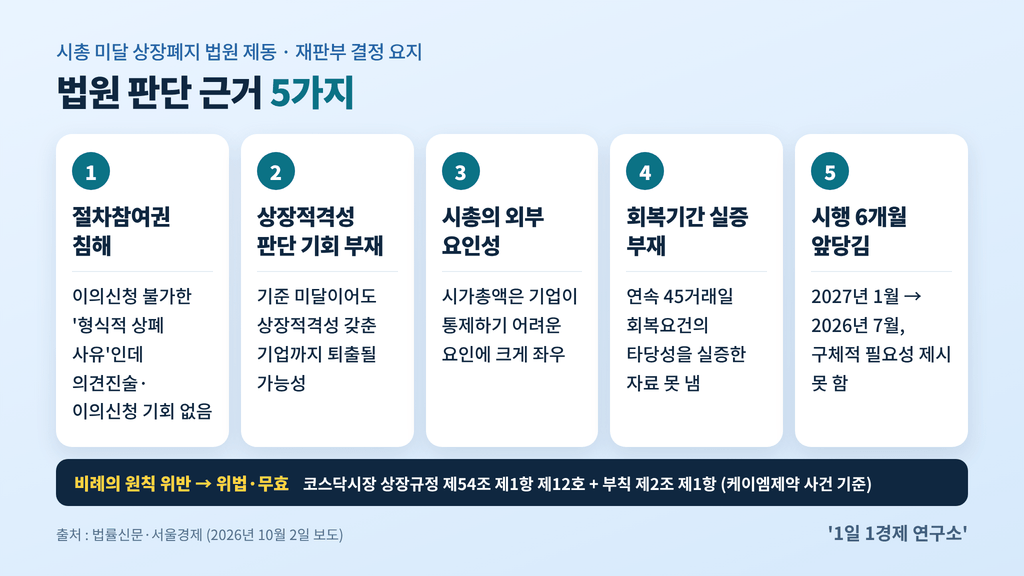 시총 미달 상장폐지 법원 제동의 판단 근거 5가지 —, 출처 : 법률신문·서울경제