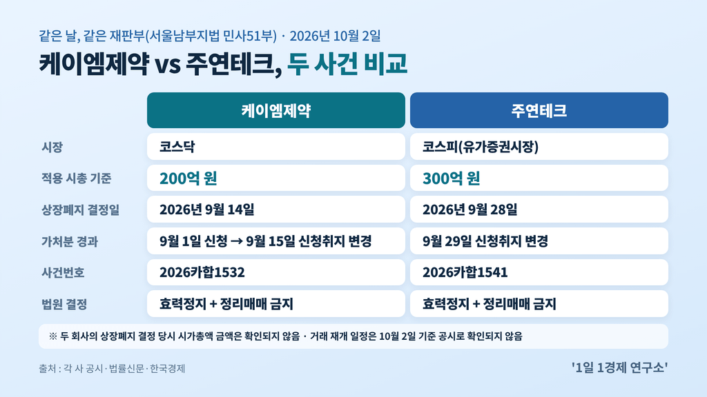 시총 미달 상장폐지 효력정지, 케이엠제약(코스닥 200억 원)과 주연테크(코스피 300억 원) 사건 비교 —, 출처 : 각 사 공시·법률신문·한국경제