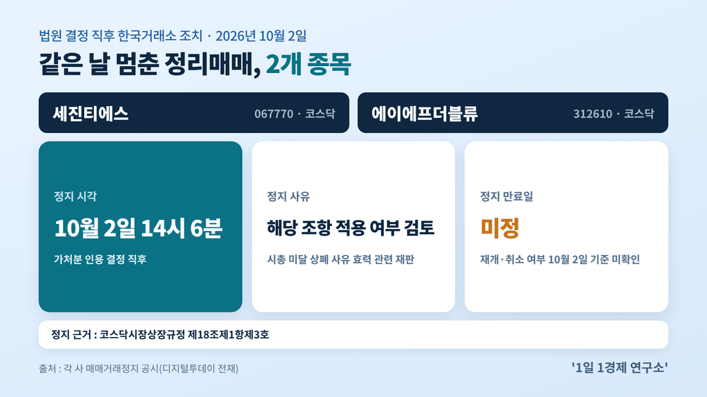 시총 미달 상장폐지 가처분 인용 직후 세진티에스·에이에프더블류 정리매매 정지(10월 2일 14시 6분) —, 출처 : 각 사 공시(디지털투데이 전재)