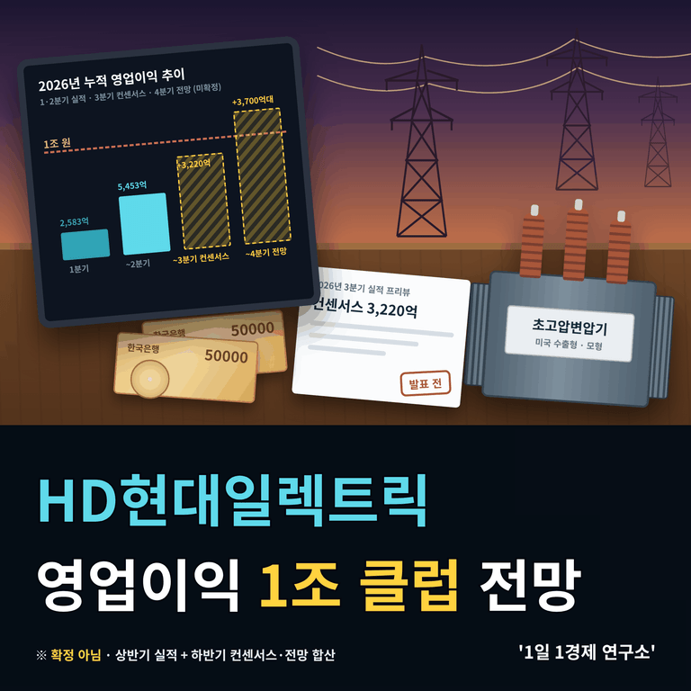 HD현대일렉트릭 영업이익 1조클럽 전망