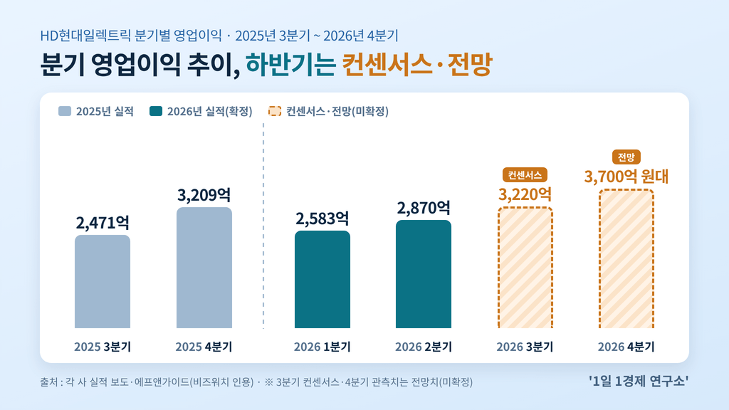 HD현대일렉트릭 분기별 영업이익 — 2026년 3분기 컨센서스 3,220억 원·4분기 전망 3,700억 원대, 출처 : 각 사 실적 보도·에프앤가이드(비즈워치 인용)