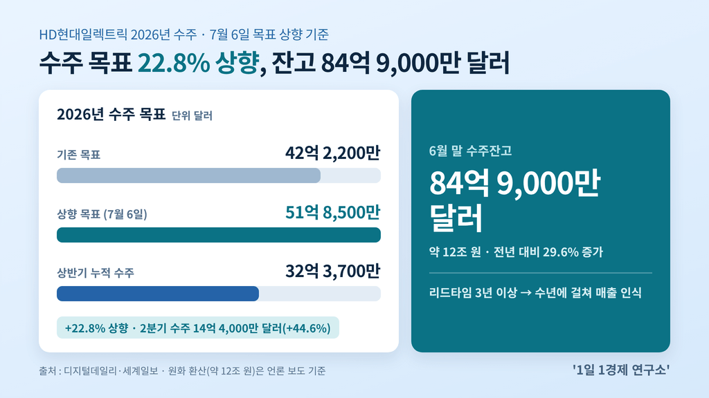HD현대일렉트릭 수주 목표 51억 8,500만 달러로 상향, 6월 말 수주잔고 84억 9,000만 달러, 출처 : 디지털데일리·세계일보