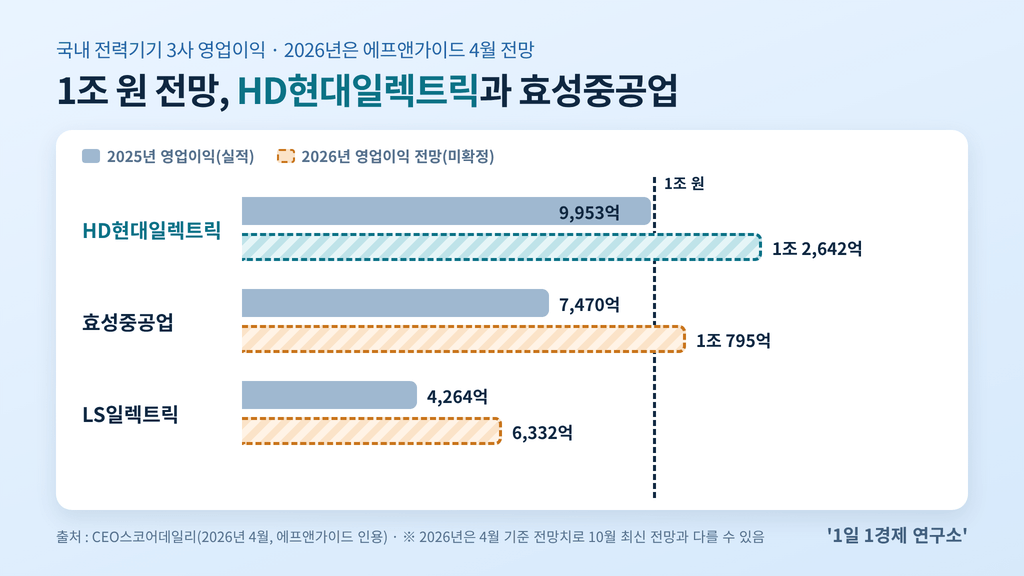 전력기기 3사 영업이익 비교 — 2026년 전망 HD현대일렉트릭 1조 2,642억 원·효성중공업 1조 795억 원·LS일렉트릭 6,332억 원, 출처 : CEO스코어데일리(에프앤가이드)