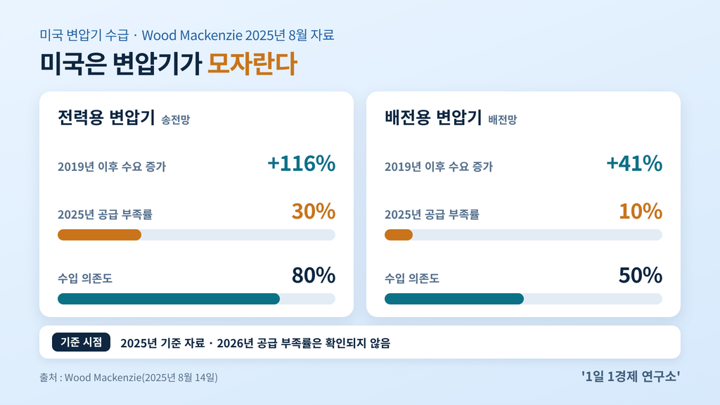 미국 변압기 공급 부족 — 2025년 전력용 30%·배전용 10%, 수입 의존도 80%·50%, 출처 : Wood Mackenzie(2025)