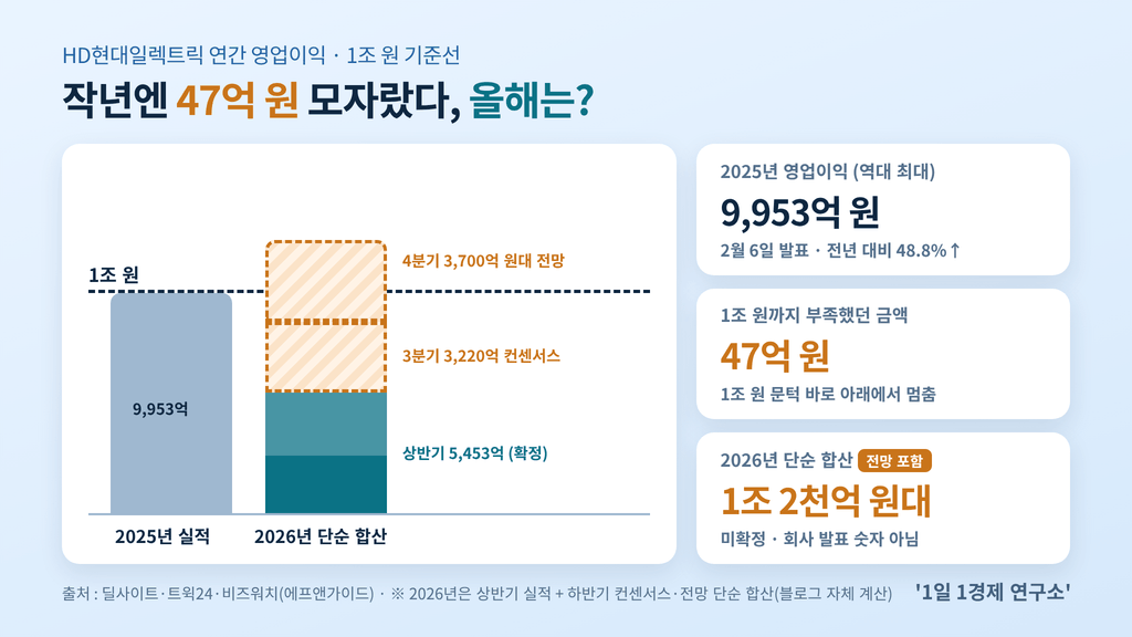 HD현대일렉트릭 연간 영업이익 — 2025년 9,953억 원(1조 원까지 47억 원 부족) vs 2026년 전망 포함 단순 합산 1조 2천억 원대, 출처 : 딜사이트·트윅24·비즈워치(에프앤가이드)