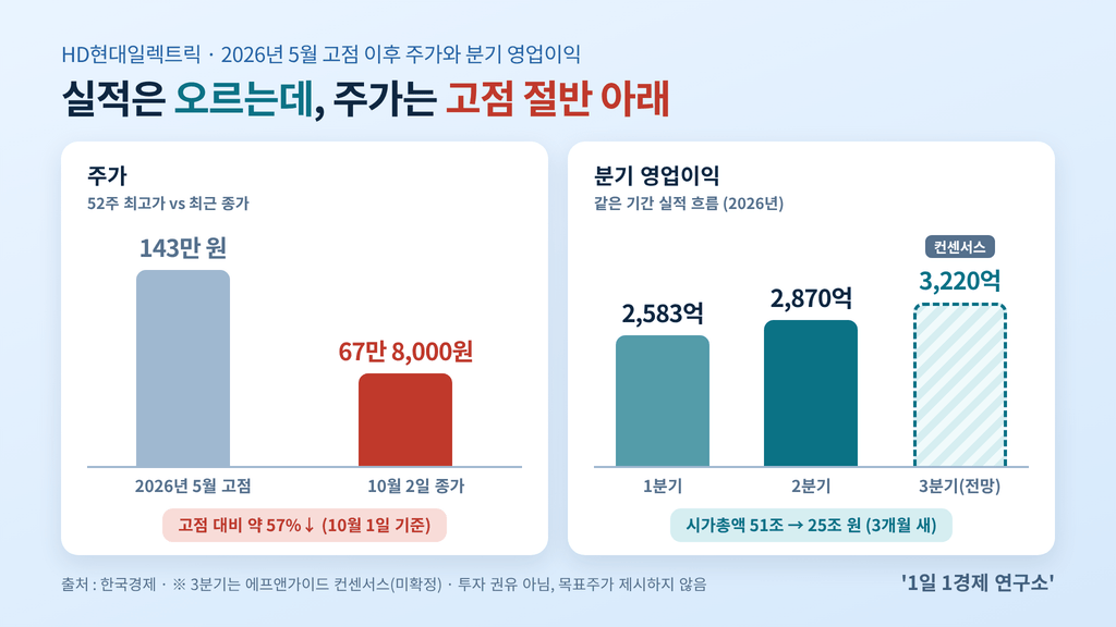 HD현대일렉트릭 실적과 주가 엇갈림 — 52주 최고가 143만 원 vs 10월 2일 종가 67만 8,000원, 출처 : 한국경제