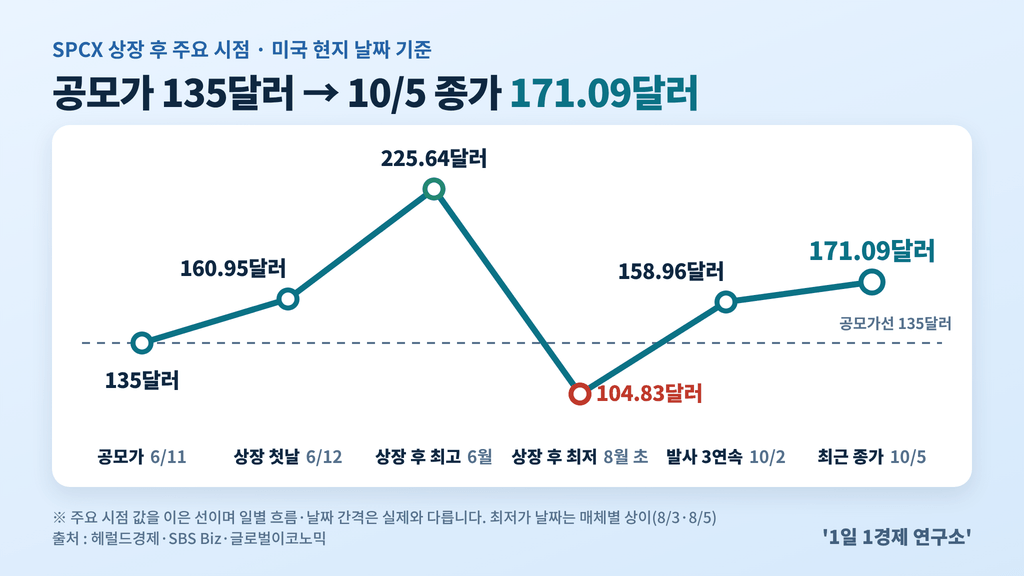 SPCX 상장 후 주요 시점 주가 — 최고 225.64달러, 최저 104.83달러, 10월 5일 171.09달러, 출처 : 헤럴드경제·SBS Biz·글로벌이코노믹