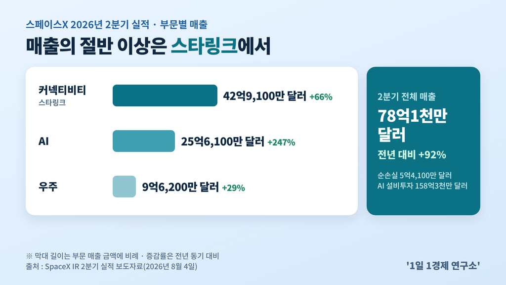스페이스X 2분기 실적 부문별 매출 — 커넥티비티·AI·우주, 전체 78억1천만 달러, 출처 : SpaceX IR