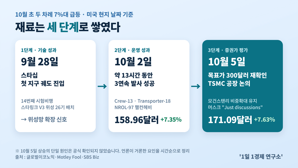 스페이스X 주가 급등 배경을 세 단계로 정리한 흐름도 — 9/28, 10/2, 10/5, 출처 : 글로벌이코노믹·Motley Fool·SBS Biz