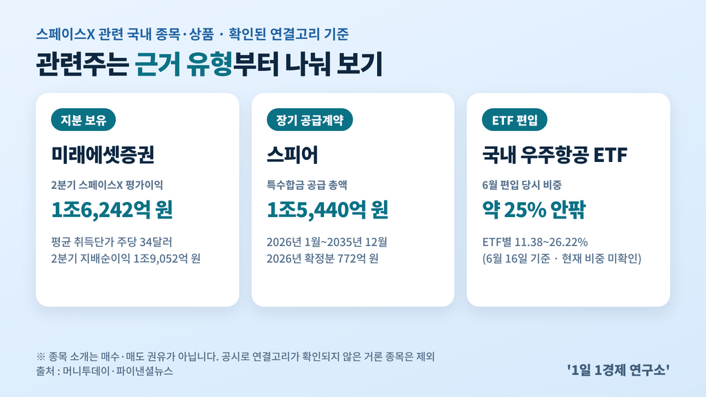 스페이스X 관련 국내 종목·ETF를 지분·계약·편입 근거로 나눈 비교표, 출처 : 머니투데이·파이낸셜뉴스