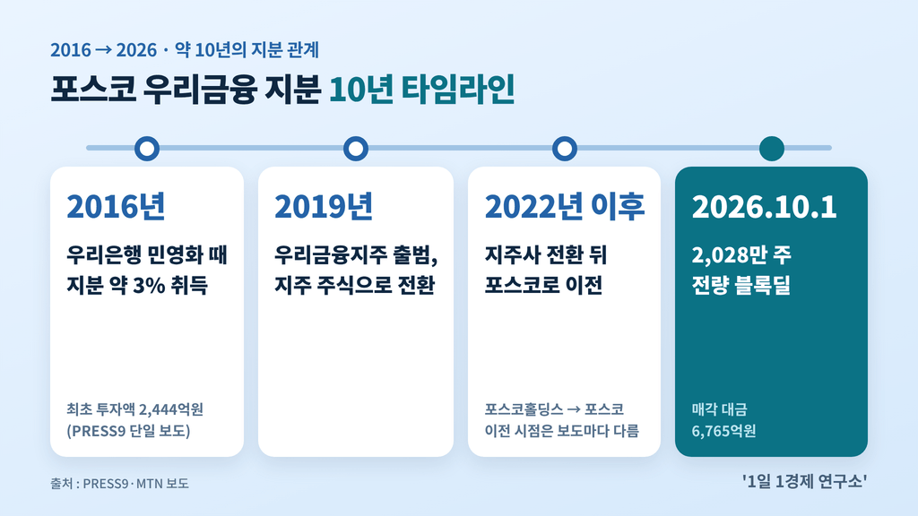 포스코 우리금융 지분 10년 타임라인 — 2016년 취득부터 2026년 10월 1일 전량 매각까지, 출처 : PRESS9·MTN 보도