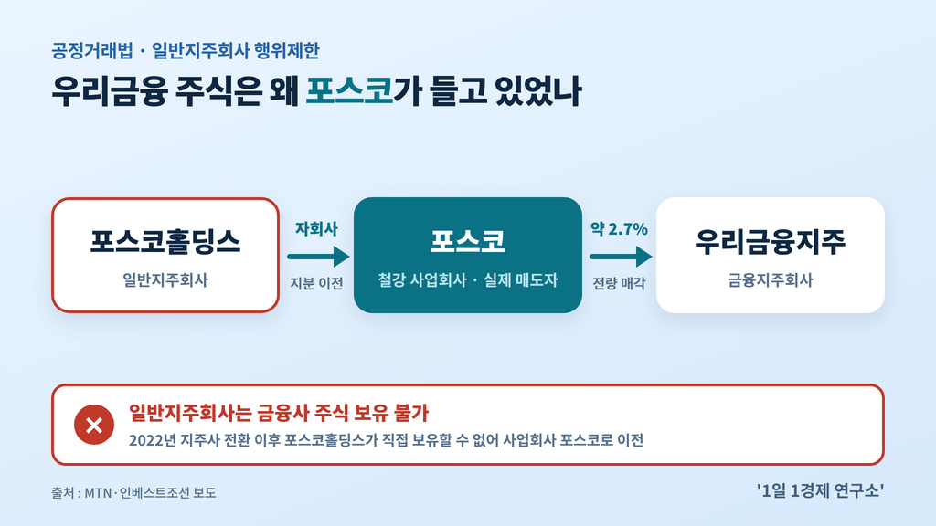포스코 우리금융 지분 매각 지배구조 — 일반지주회사 포스코홀딩스 대신 사업회사 포스코가 보유, 출처 : MTN·인베스트조선 보도