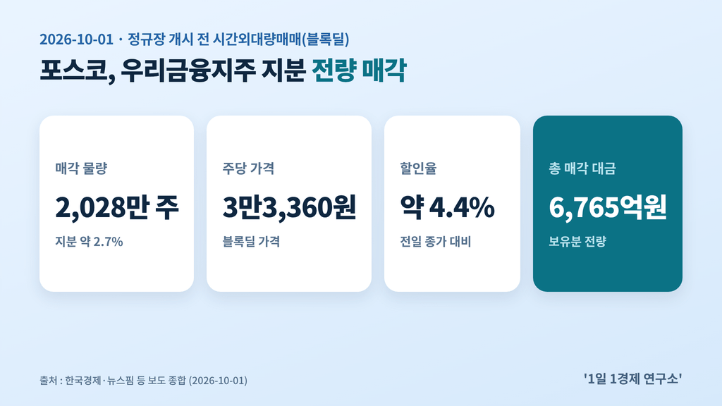 포스코 우리금융 지분 매각 거래 요약 — 2,028만 주·주당 3만3,360원·총 6,765억원, 출처 : 한국경제·뉴스핌 등 보도 종합