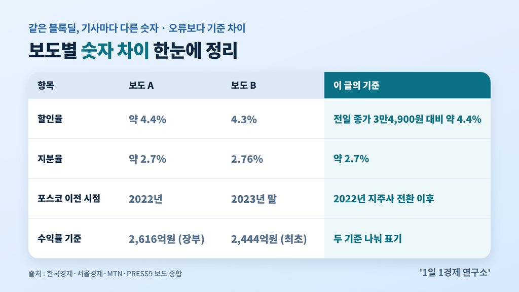 포스코 우리금융 지분 매각 보도별 숫자 차이 — 할인율·지분율·이전 시점·수익률 기준, 출처 : 한국경제·서울경제·MTN·PRESS9 보도 종합
