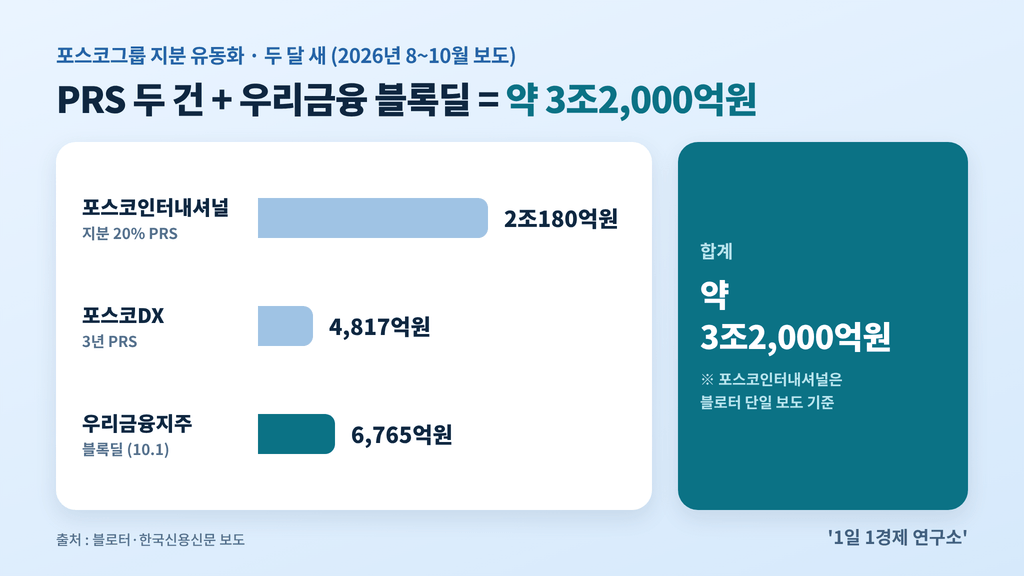 포스코그룹 두 달 새 지분 유동화 약 3조2,000억원 — 포스코인터내셔널·포스코DX PRS와 우리금융 블록딜, 출처 : 블로터·한국신용신문 보도