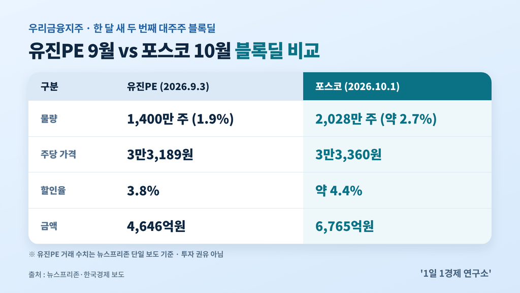 우리금융 연속 블록딜 비교 — 유진PE 9월 3일 vs 포스코 10월 1일, 출처 : 뉴스프리존·한국경제 보도