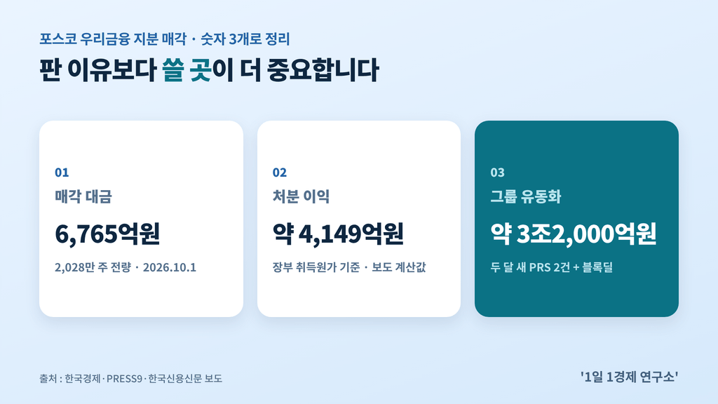 포스코 우리금융 지분 매각 핵심 요약 — 6,765억원·처분 이익 약 4,149억원·그룹 유동화 약 3조2,000억원, 출처 : 한국경제·PRESS9·한국신용신문 보도